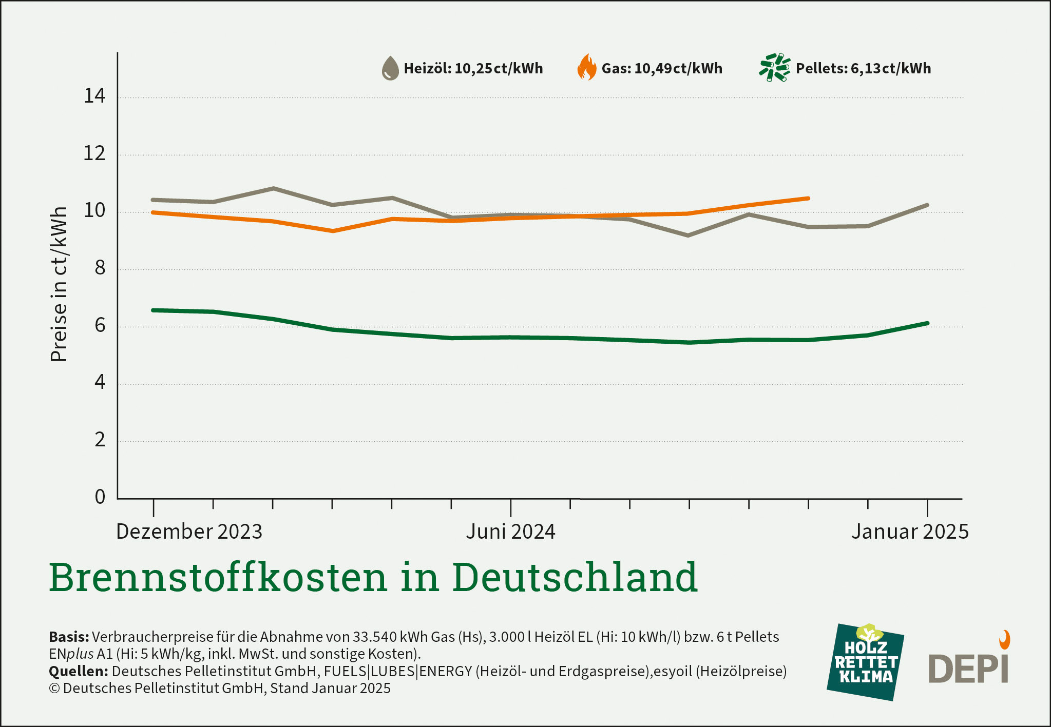 Pelletpreise günstiger als Öl und Gas!