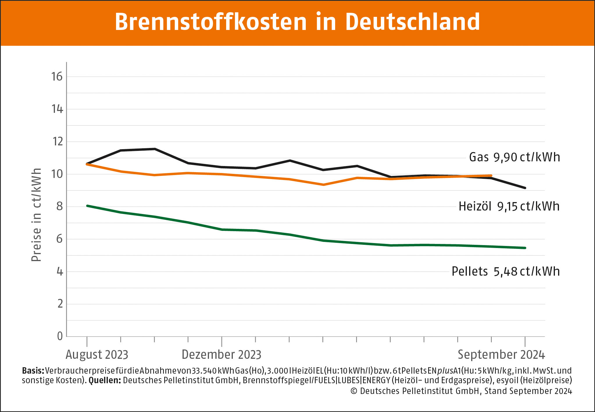 Pelletpreise auf niedrigen Niveau!