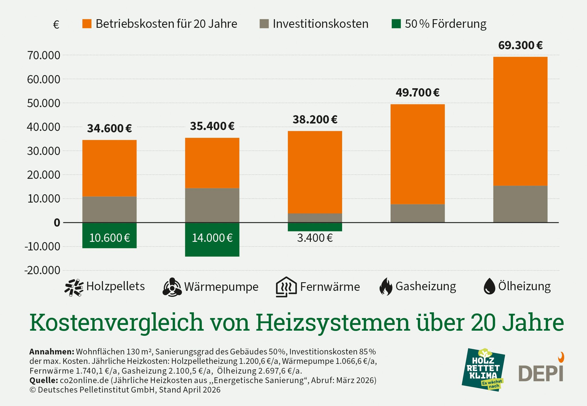 Kostenvergleich 20 Jahre